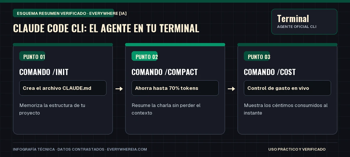 Esquema resumen en 3 pasos: Claude Code CLI: El Agente en tu Terminal