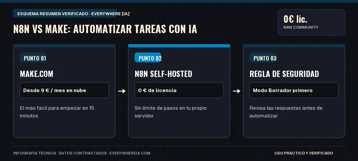 Esquema resumen en 3 pasos: n8n vs Make: Automatizar Tareas con IA